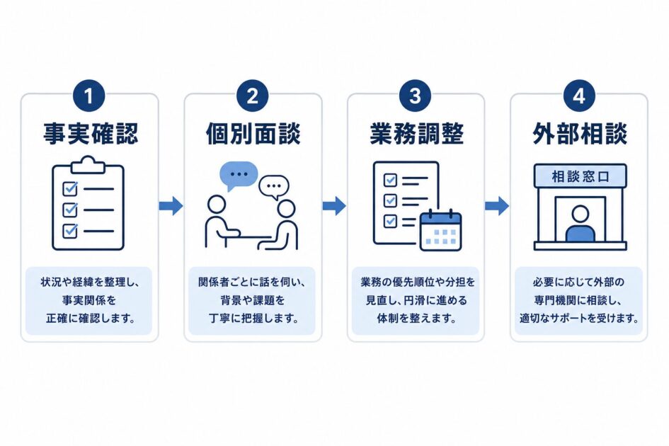 従業員の異変に対して社長が取る初動対応の4ステップを示した図