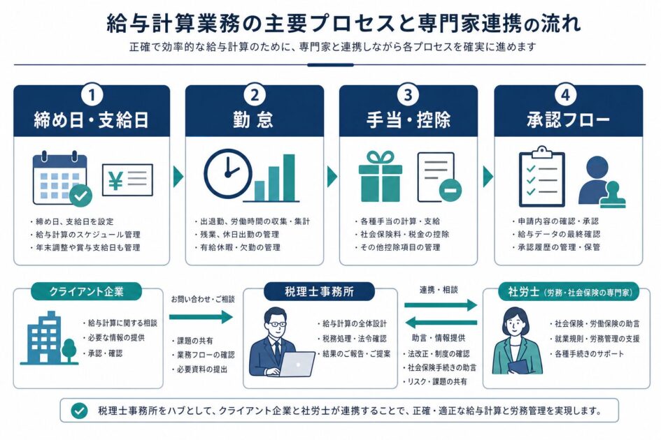 給与計算相談で先に切り分ける4つの論点を示した図