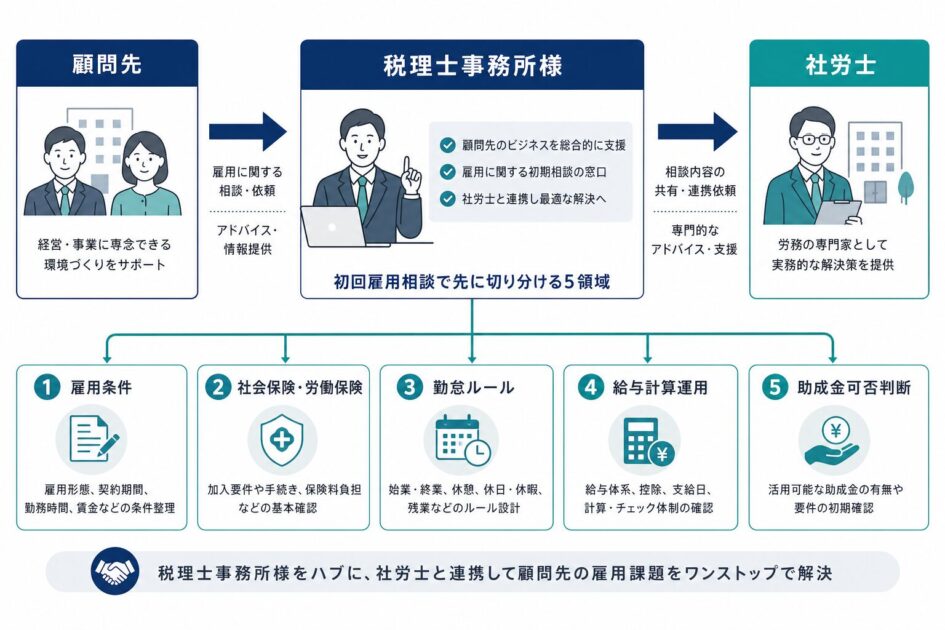 初回雇用相談で先に切り分ける5領域を示した図