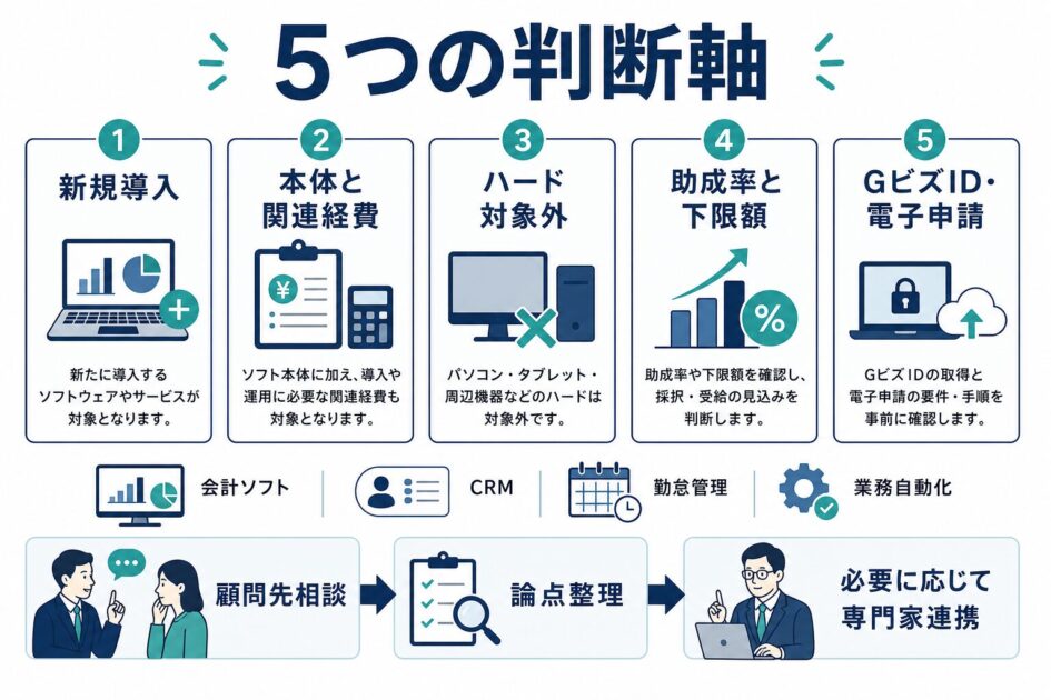中小企業デジタル導入促進補助事業を案内する際の5つの判断軸を示した図