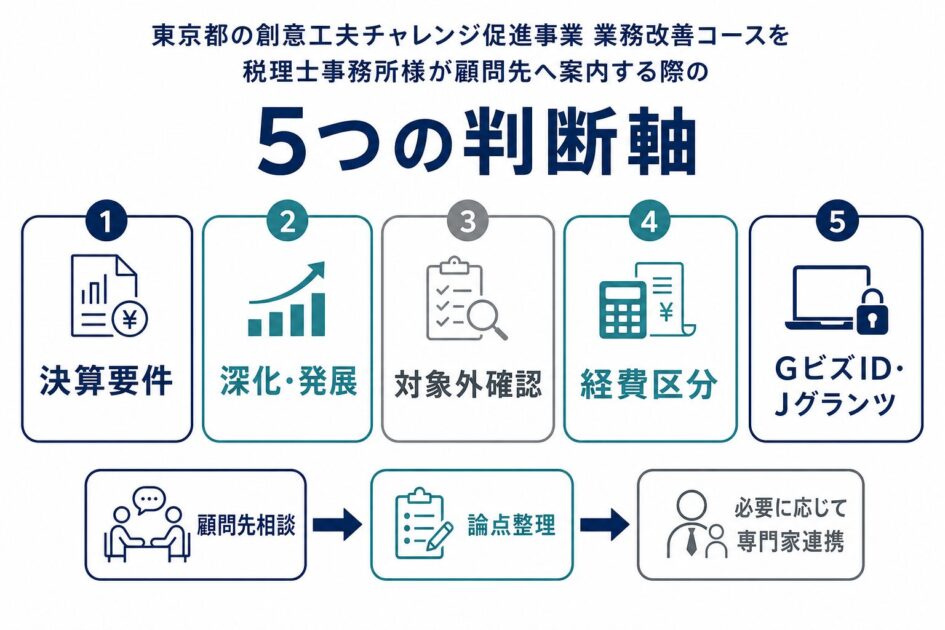 東京都創意工夫チャレンジ促進事業を案内する際の5つの判断軸を示した図