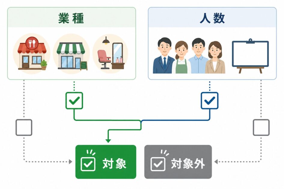 週44時間特例は業種と人数の両方を見て対象確認することを示した図