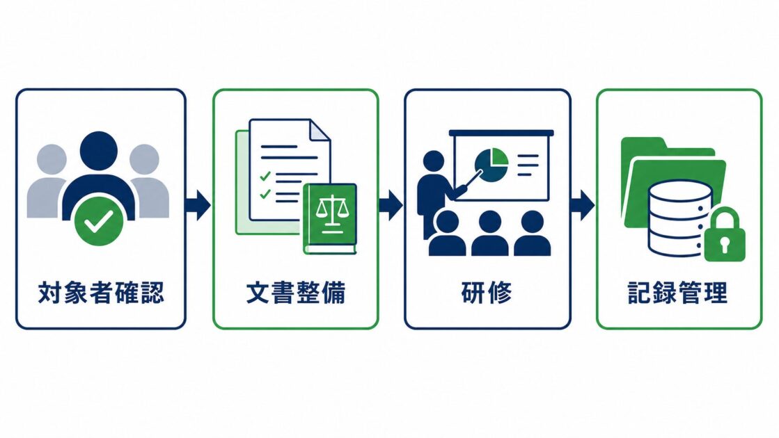 対象者確認から記録管理までの認定準備フロー図