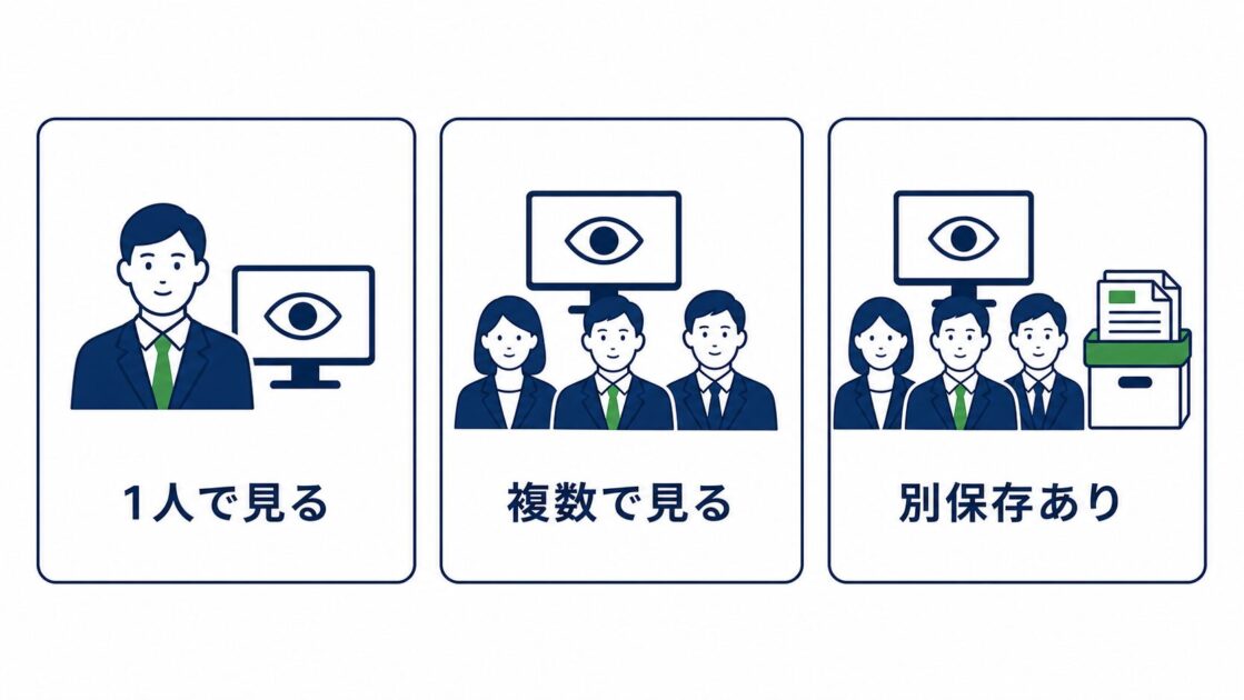 確認情報の閲覧者数と別保存の有無で分かれる3つの情報管理パターン図