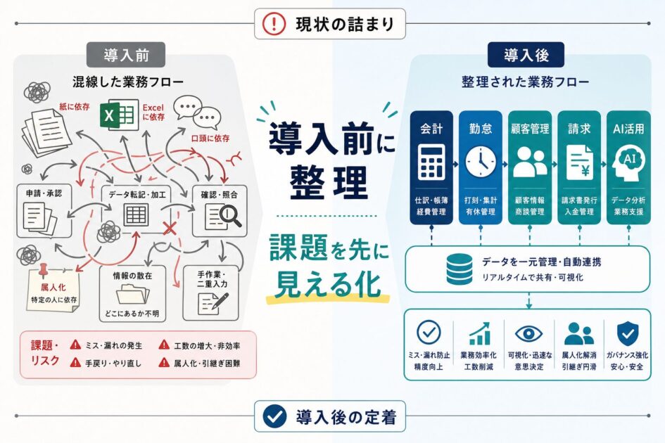 導入前の混線した業務と導入後の整理された業務フローを対比した図