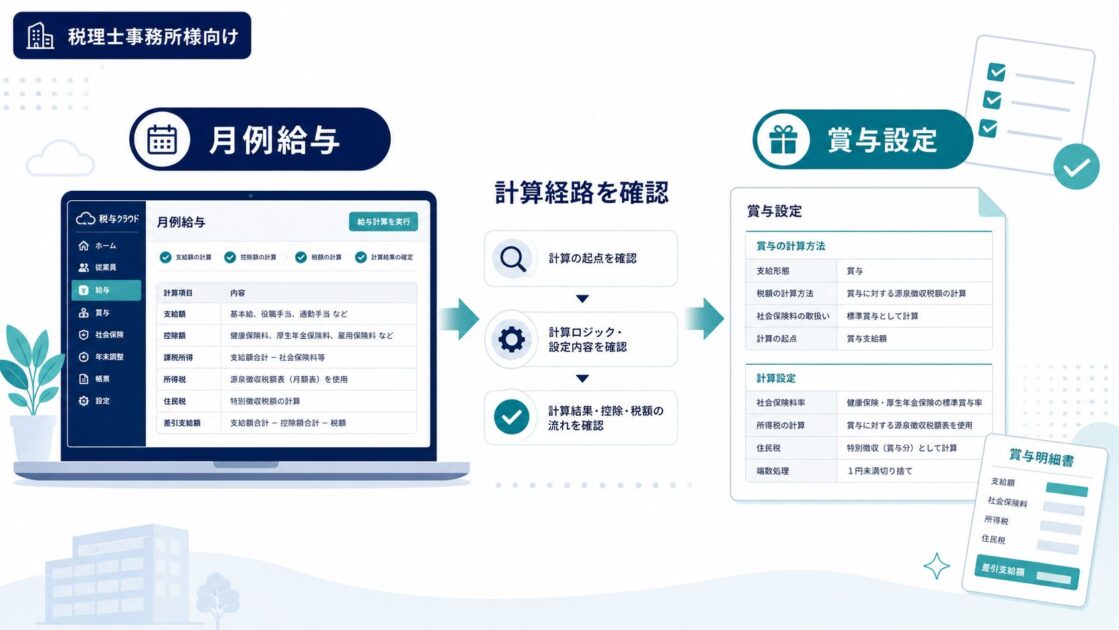 月例給与と賞与設定の計算経路の違いを確認する横長図版