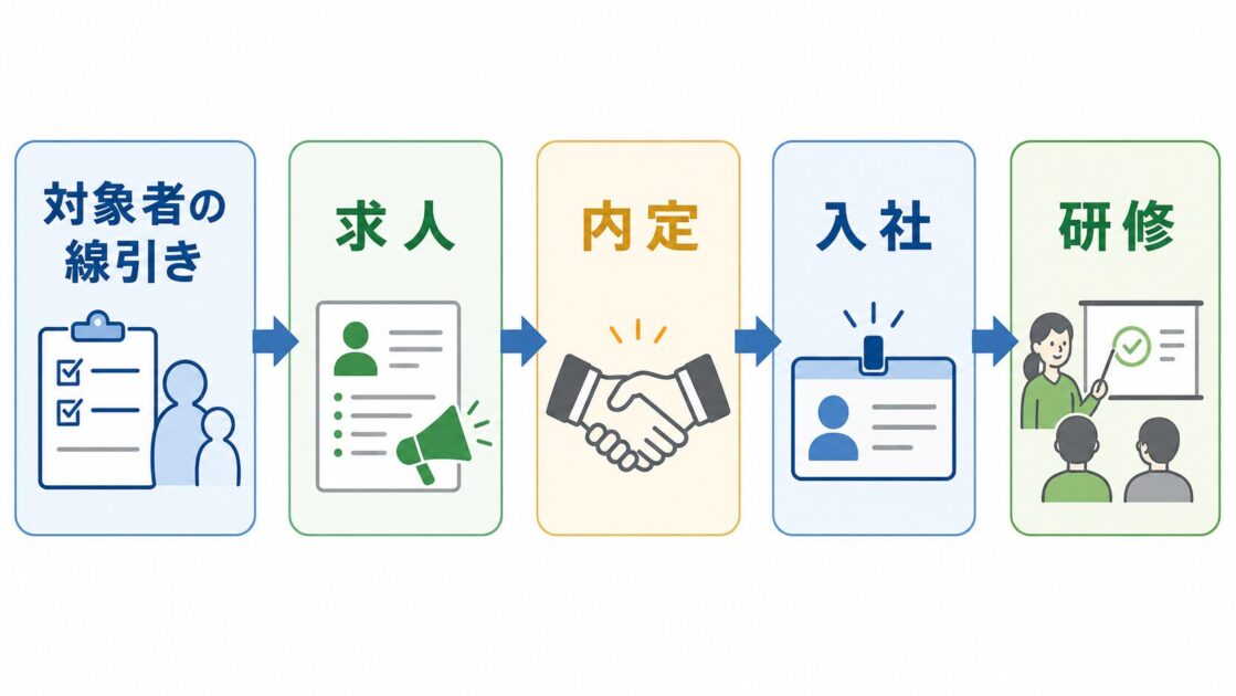 対象者の線引きから研修までの流れを示す図