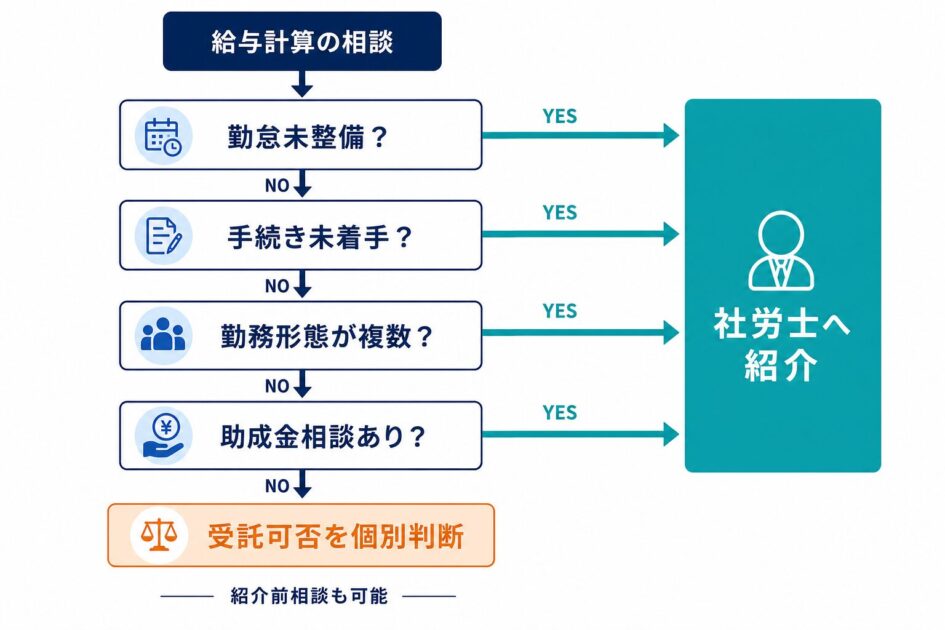 給与計算の相談を社労士紹介へ切り替える判断フロー図