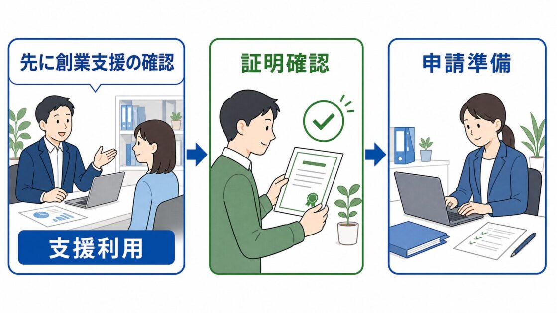 創業支援の利用から証明確認、申請準備までの流れを示した図