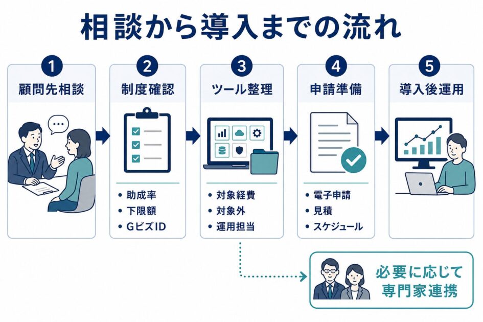 顧問先相談から導入後運用までの流れと専門家連携の位置を示した図
