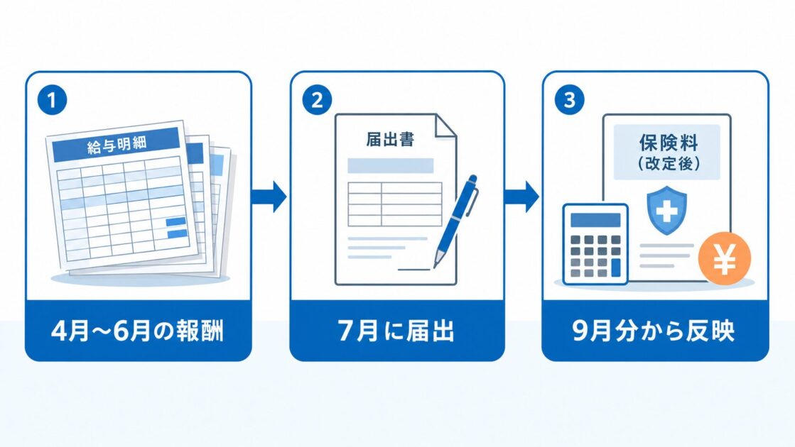 4月から6月の報酬をもとに7月に届出し9月分から反映される流れを示す図