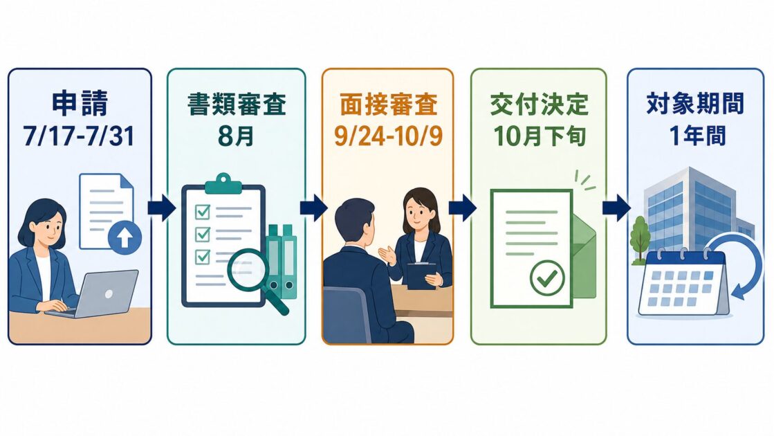 申請から交付決定、対象期間までの流れを示したタイムライン図
