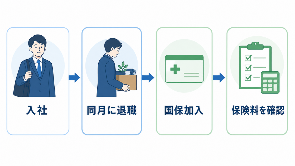 入社、同月退職、国保加入、保険料確認の流れを示す図