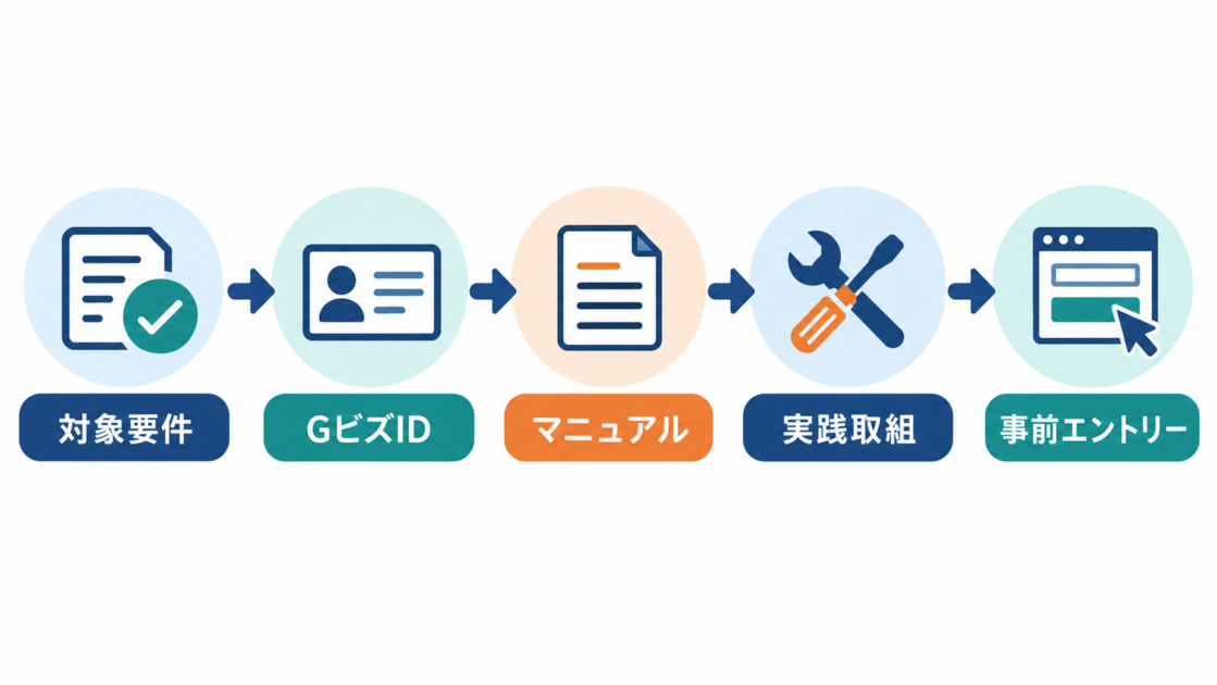 カスハラ奨励金の申請準備を対象要件、GビズID、マニュアル、実践取組、事前エントリーの順で示す図